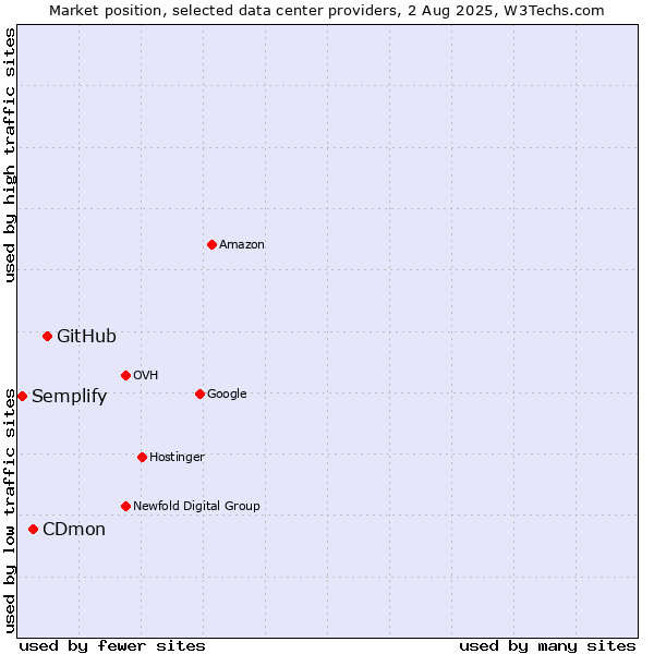 Market position of GitHub vs. CDmon vs. Semplify