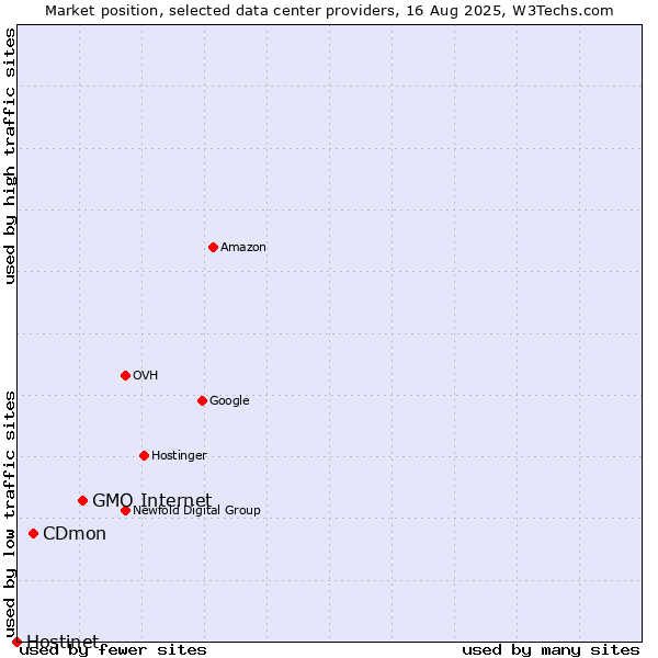 Market position of GMO Internet vs. CDmon vs. Hostinet