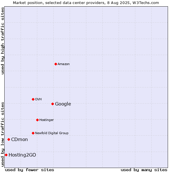 Market position of Google vs. CDmon vs. Hosting2GO