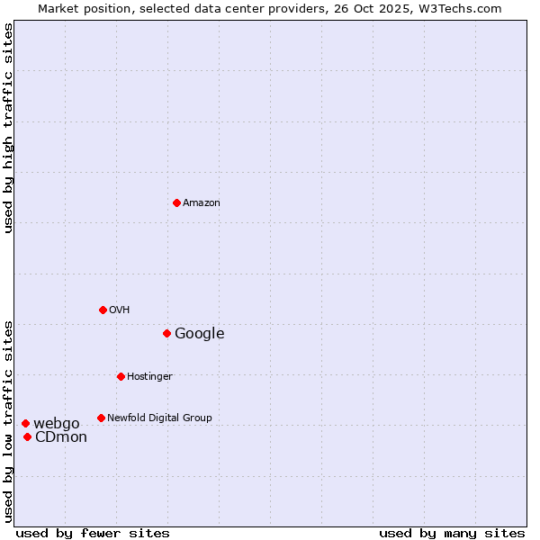 Market position of Google vs. CDmon vs. webgo