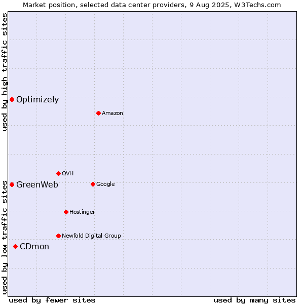 Market position of CDmon vs. Optimizely vs. GreenWeb