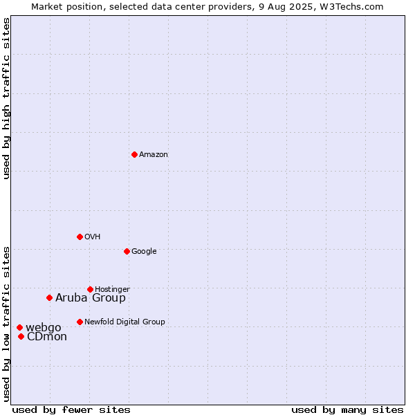 Market position of Aruba Group vs. CDmon vs. webgo