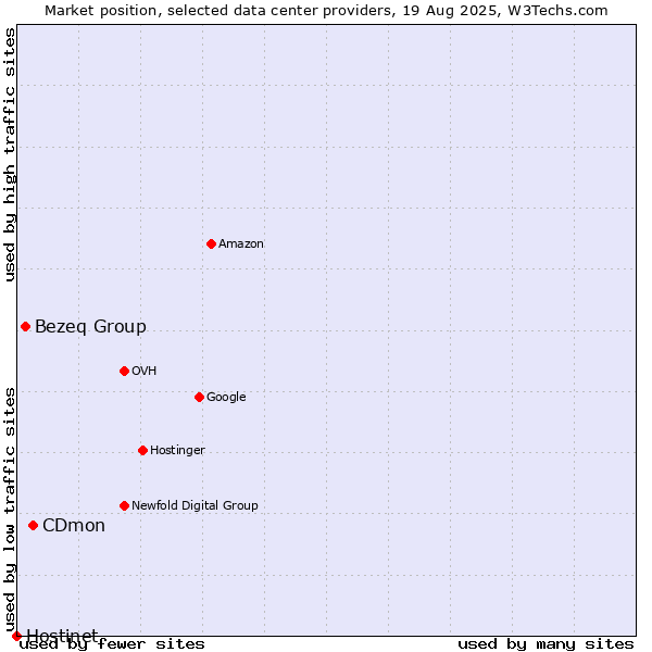 Market position of CDmon vs. Bezeq Group vs. Hostinet