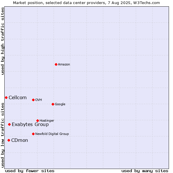 Market position of Exabytes Group vs. CDmon vs. Cellcom