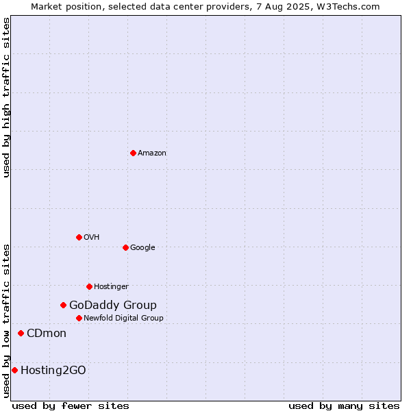 Market position of GoDaddy Group vs. CDmon vs. Hosting2GO
