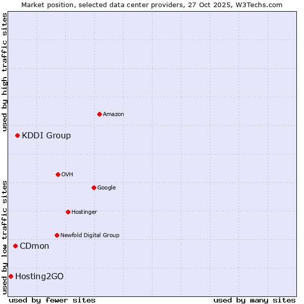 Market position of KDDI Group vs. CDmon vs. Hosting2GO