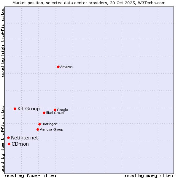 Market position of KT Group vs. CDmon vs. Netinternet