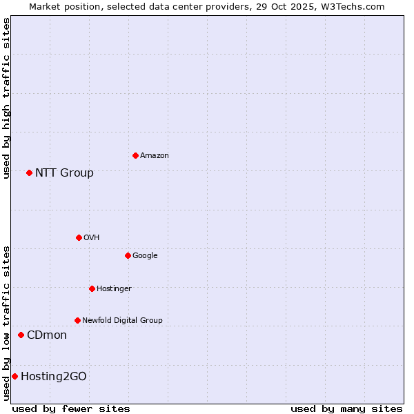 Market position of NTT Group vs. CDmon vs. Hosting2GO