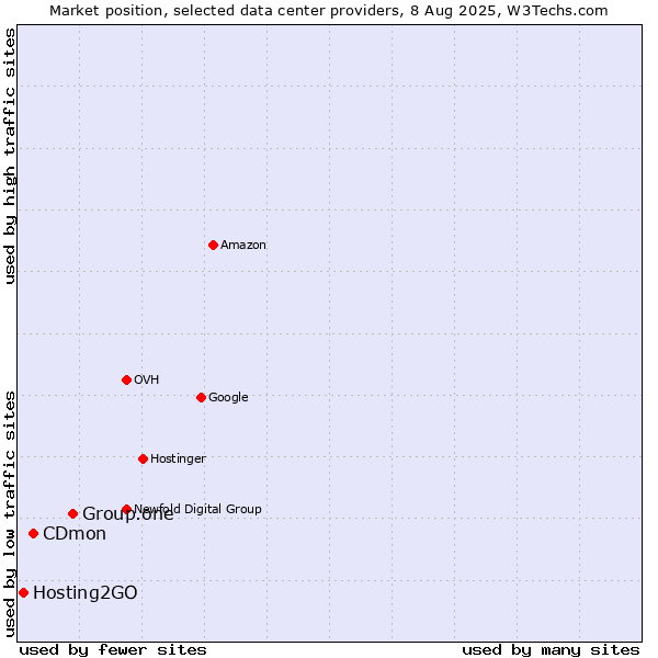 Market position of Group.one vs. CDmon vs. Hosting2GO