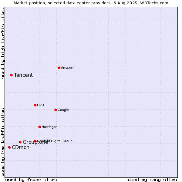 Market position of Group.one vs. Tencent vs. CDmon
