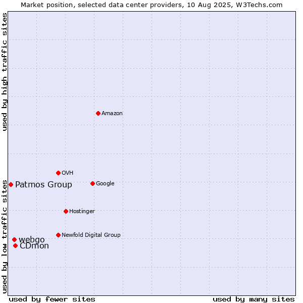 Market position of CDmon vs. webgo vs. Patmos Group