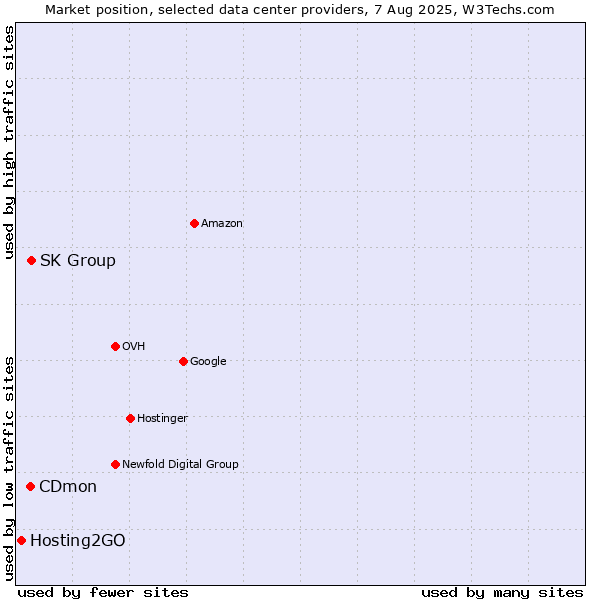Market position of SK Group vs. CDmon vs. Hosting2GO