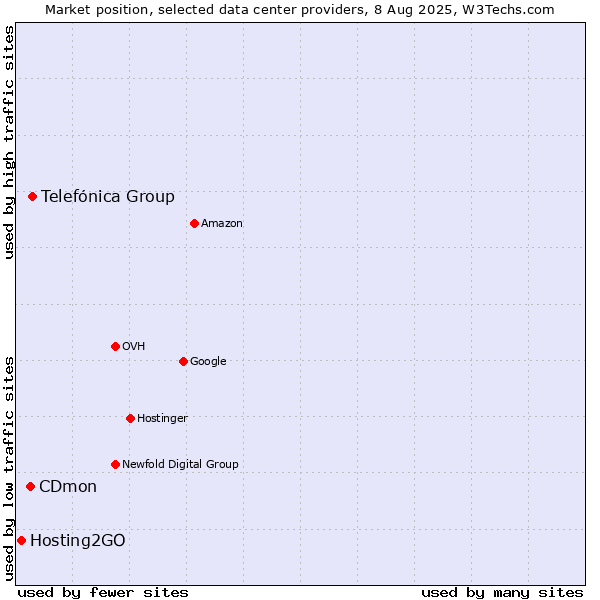 Market position of Telefónica Group vs. CDmon vs. Hosting2GO