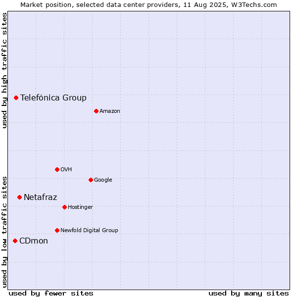Market position of Netafraz vs. Telefónica Group vs. CDmon