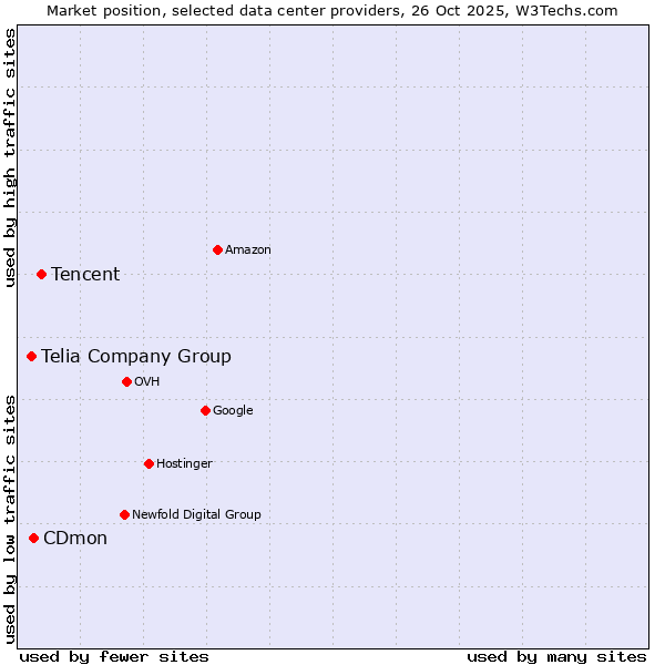Market position of Tencent vs. CDmon vs. Telia Company Group