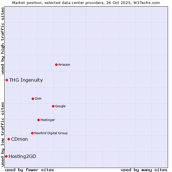Market position of CDmon vs. THG Ingenuity vs. Hosting2GO
