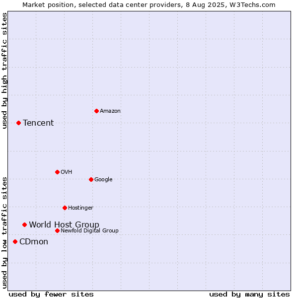 Market position of World Host Group vs. Tencent vs. CDmon