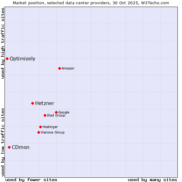 Market position of Hetzner vs. CDmon vs. Optimizely