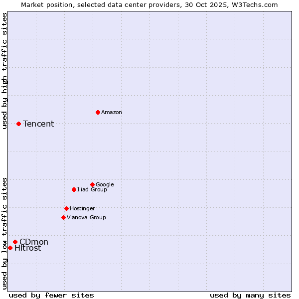 Market position of Tencent vs. CDmon vs. Hitrost