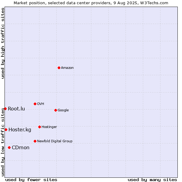 Market position of CDmon vs. Hoster.kg vs. Root.lu
