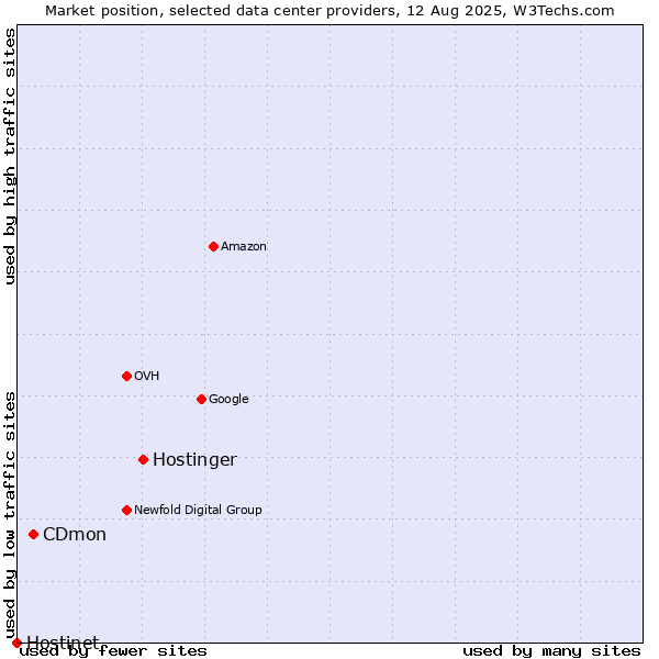 Market position of Hostinger vs. CDmon vs. Hostinet