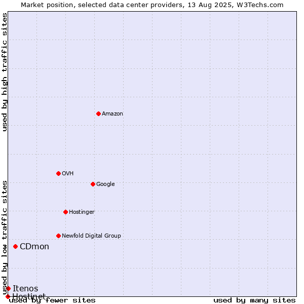 Market position of CDmon vs. Itenos vs. Hostinet