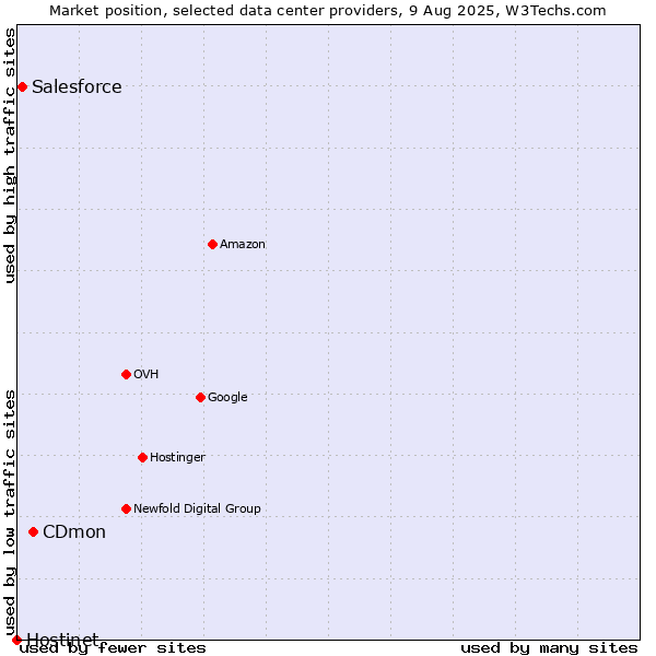 Market position of CDmon vs. Salesforce vs. Hostinet