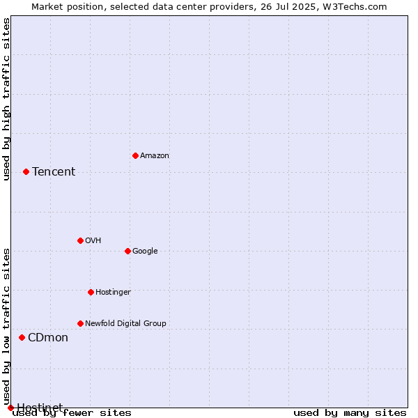 Market position of Tencent vs. CDmon vs. Hostinet