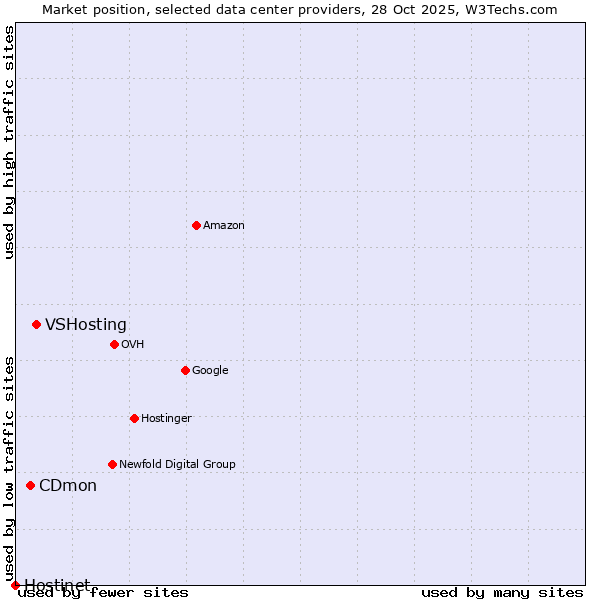Market position of VSHosting vs. CDmon vs. Hostinet