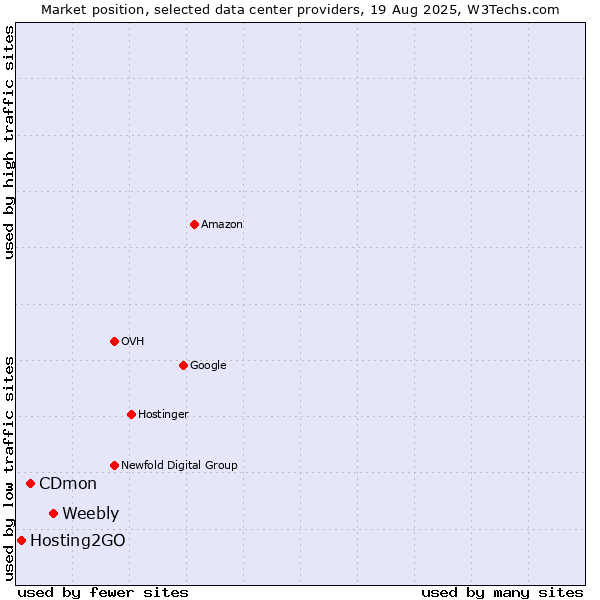 Market position of Weebly vs. CDmon vs. Hosting2GO