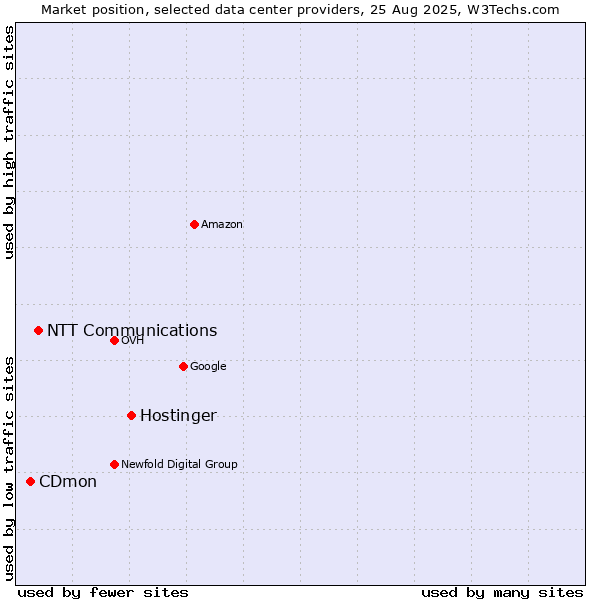 Market position of Hostinger vs. NTT Communications vs. CDmon