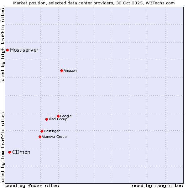 Market position of CDmon vs. Hostiserver