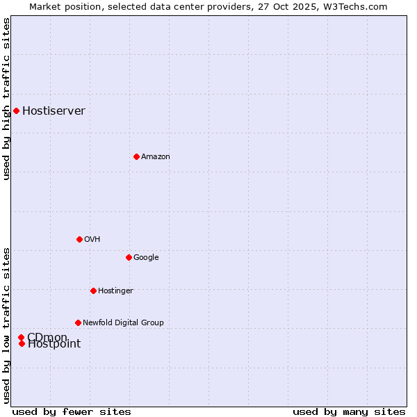 Market position of Hostpoint vs. CDmon vs. Hostiserver