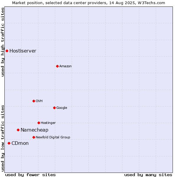 Market position of Namecheap vs. CDmon vs. Hostiserver