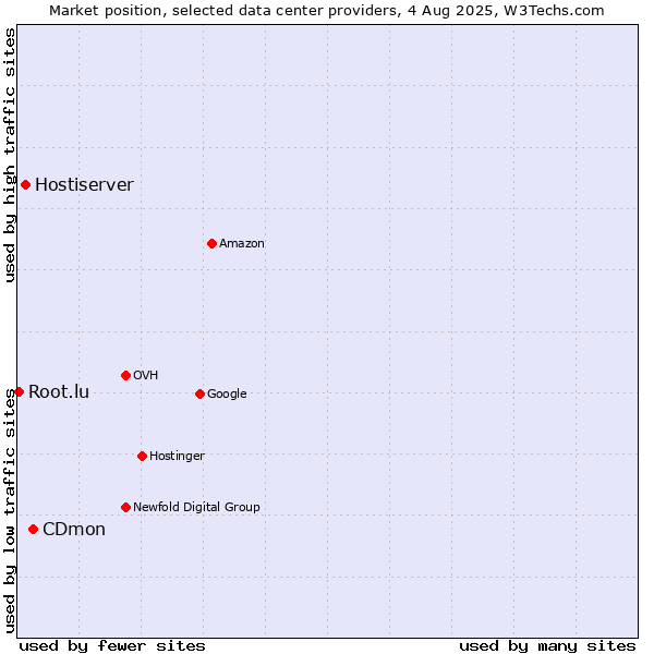 Market position of CDmon vs. Hostiserver vs. Root.lu