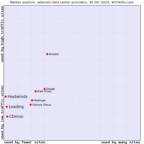 Market position of CDmon vs. Loading vs. Hostwinds