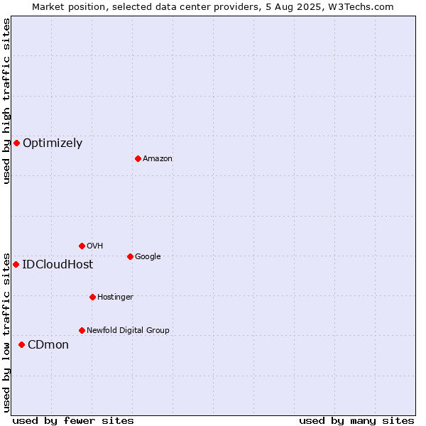 Market position of CDmon vs. Optimizely vs. IDCloudHost