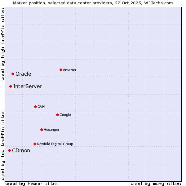 Market position of Oracle vs. InterServer vs. CDmon