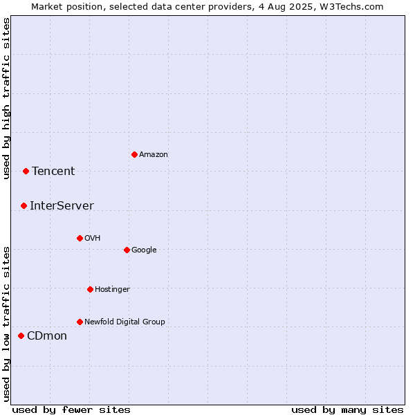 Market position of Tencent vs. InterServer vs. CDmon