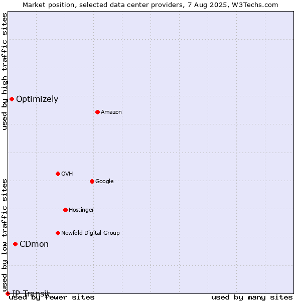 Market position of CDmon vs. Optimizely vs. IP Transit
