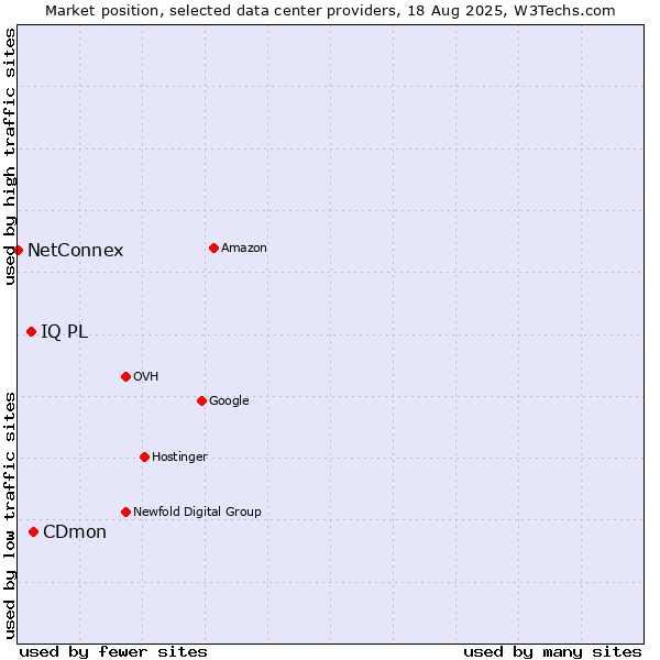 Market position of CDmon vs. IQ PL vs. NetConnex