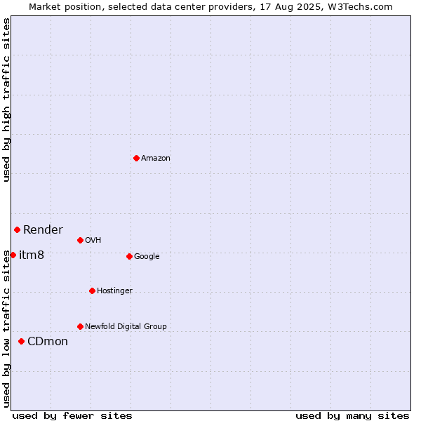 Market position of CDmon vs. Render vs. itm8