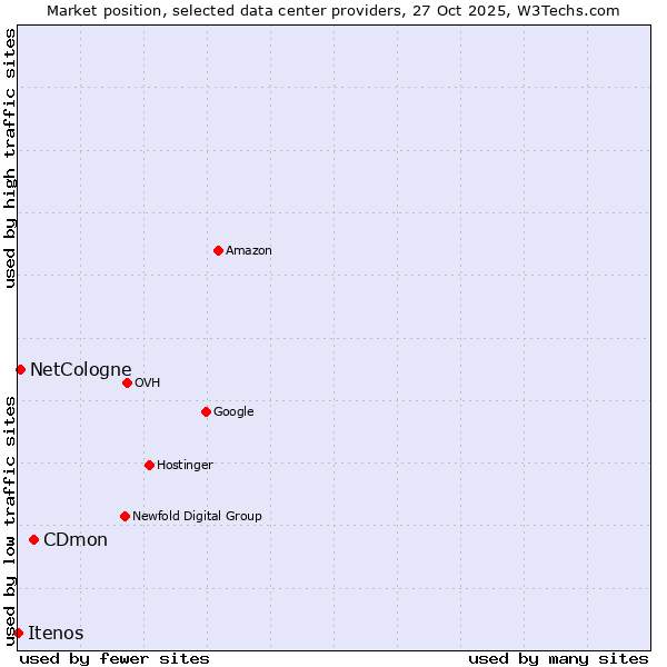 Market position of CDmon vs. NetCologne vs. Itenos