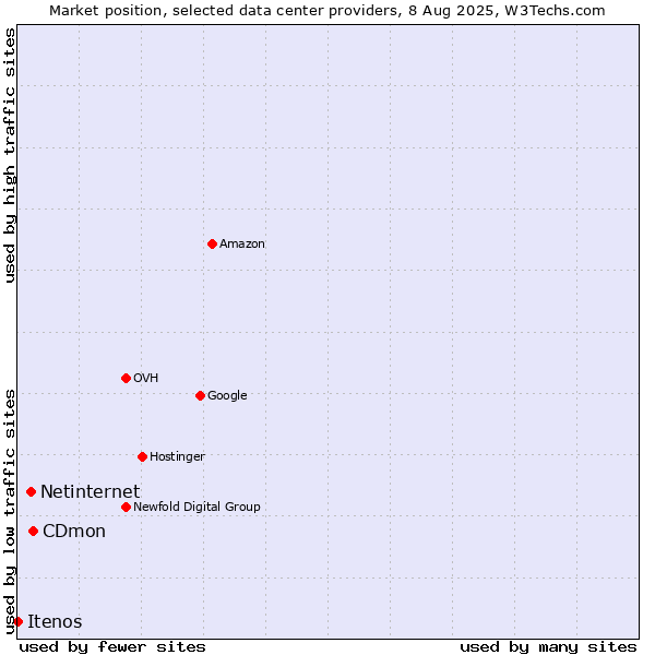 Market position of CDmon vs. Netinternet vs. Itenos