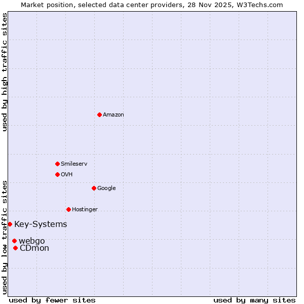 Market position of CDmon vs. webgo vs. Key-Systems