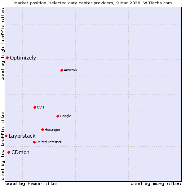 Market position of CDmon vs. Optimizely vs. Layerstack