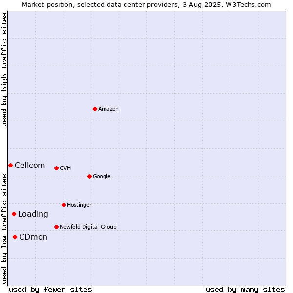 Market position of CDmon vs. Loading vs. Cellcom