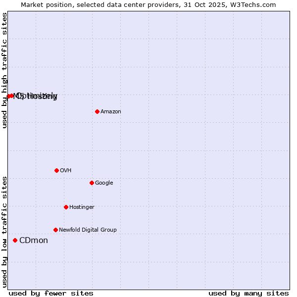 Market position of CDmon vs. Optimizely vs. M5 Hosting