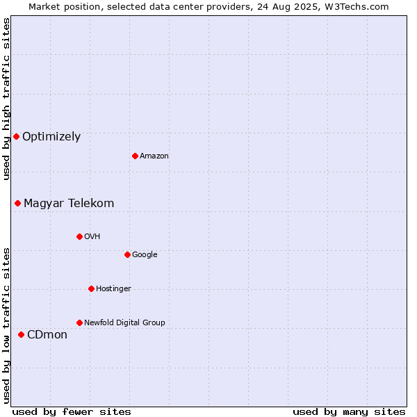 Market position of CDmon vs. Magyar Telekom vs. Optimizely