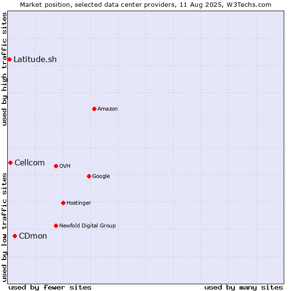 Market position of CDmon vs. Cellcom vs. Latitude.sh